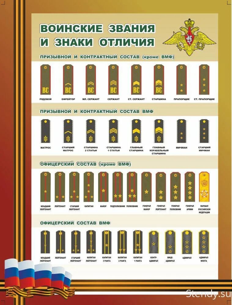 Российские погоны и звания. Воинские звания в российской федерации и погоны. знаки различия военнослужащих рф погоны. воинские звания и погоны таблица. таблица воинских званий в российской армии.