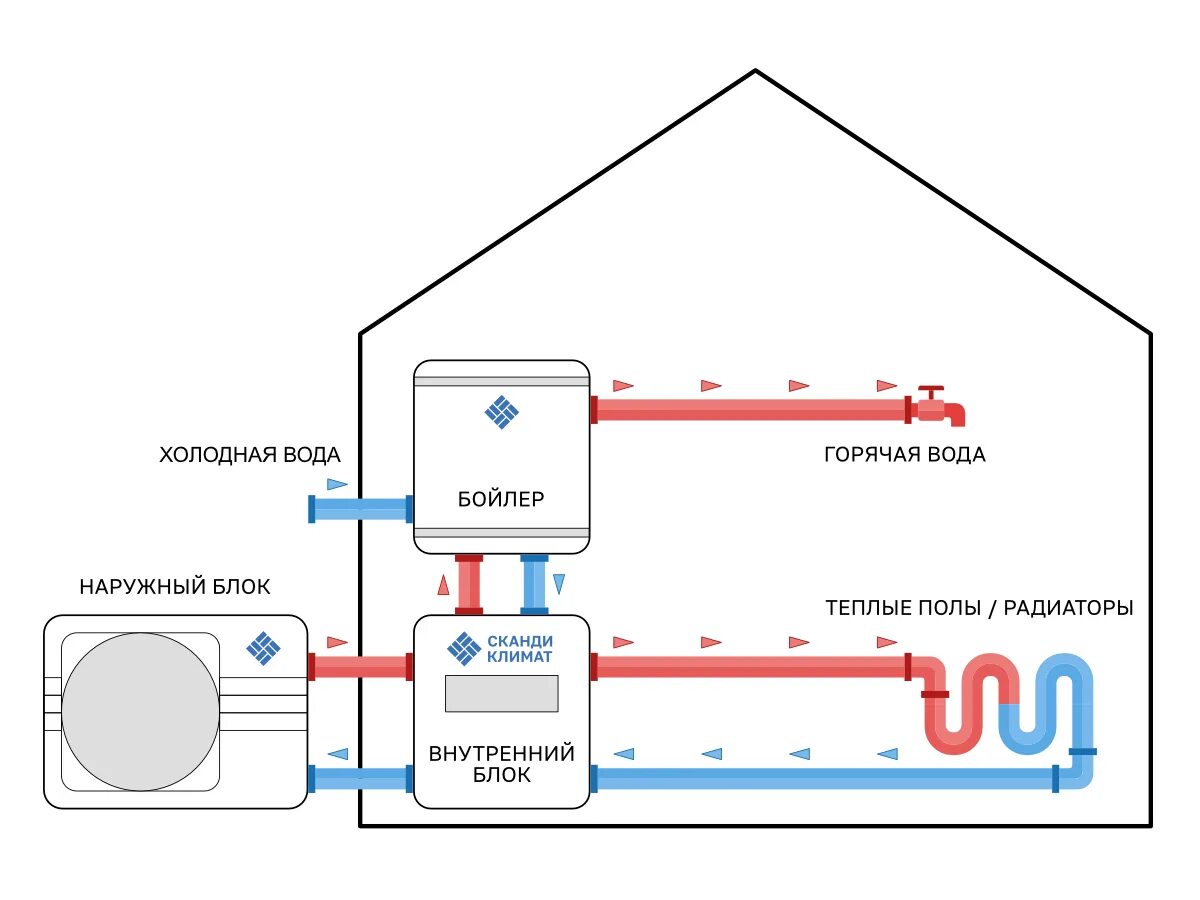 Схема теплового насоса воздух вода. Схема подключения теплового насоса воздух воздух. Схема подключения теплового насоса воздух вода к отоплению. Схема подключения теплового насоса воздух вода. Тепловой насос для отопления дома воздух вода