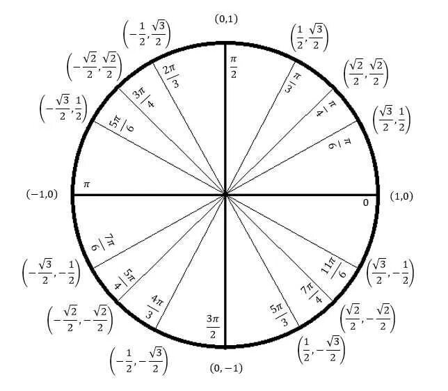 450 На единичной окружности. Таблица Радиан и градусов. Числовая окружность с градусами и радианами. Единичная окружность с градусами и радианами.