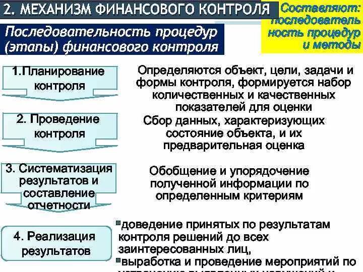 Порядок осуществления государственного финансового контроля