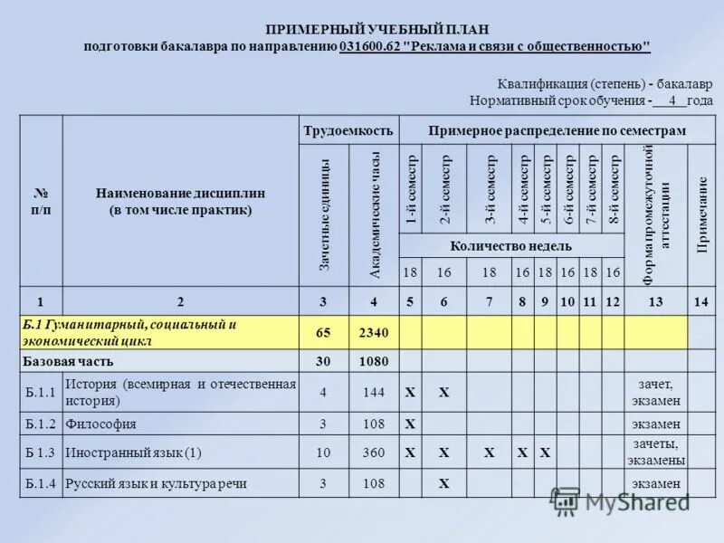 Учебный план. Учебный план бакалавра. Пример образовательных областей