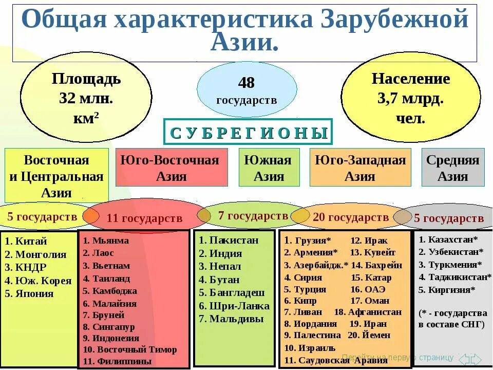 Таблица субрегионы азии 11 класс. Схема субрегионов зарубежной азии. Характеристика юго западной азии. Общие черты стран юго западной азии. Регионы юго западной азии.