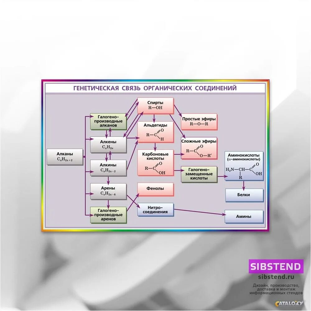 Генетическая связь органических соединений. Связи в органической химии. Схема генетической связи между классами органических соединений. Типы связей в органической химии.