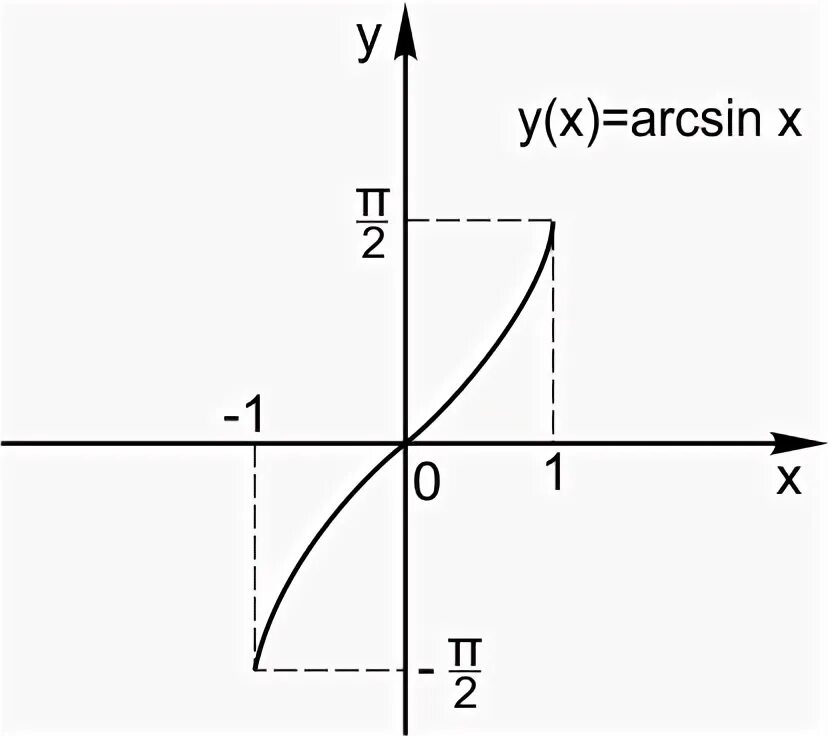 Y arcsin 4 3 x. Арксинус график функции. arcsin график функции. график функции arcsin x. графики арксинуса.