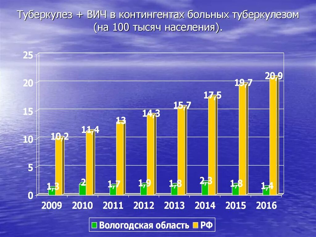 Туберкулез количество больных. Статистика заболевания туберкулезом в России. Количество больных туберкулезом в России. Распространенность туберкулеза. Статистика ВИЧ И туберкулеза.