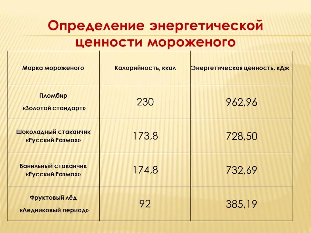 Пищевая ценность мороженого. Мороженое энергетическая ценность. Пищевая и энергетическая ценность мороженого. Пищевая ценность мороженого таблица.