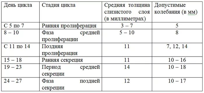 7 День цикла эндометрий норма в мм. Толщина эндометрия по дням цикла норма. Эндометрий толщина норма по дням цикла нормы. Толщина эндометрия норма по УЗИ на 7 день цикла.