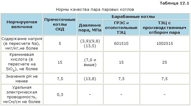 Качество питательной воды. Нормы качества котловой воды паровых котлов. Норма жесткости питательной воды паровых котлов. Норма жесткости котловой воды. Норма щелочности котловой воды в паровом котле.