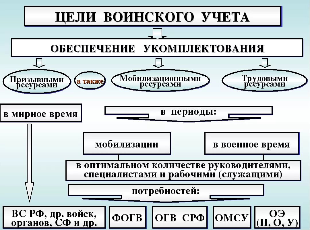 Постановка на учет в запас. Цели и задачи воинского учета. Воинский учет в организации схема. Задачи по воинскому учету. Цели воинского учета.