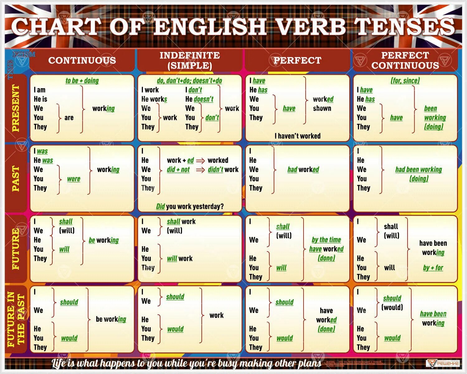 Глаголы 11 класс английский. Таблица времен. Таблица времен английского. Глаголы по временам в английском языке. Времена в английском языке таблица.