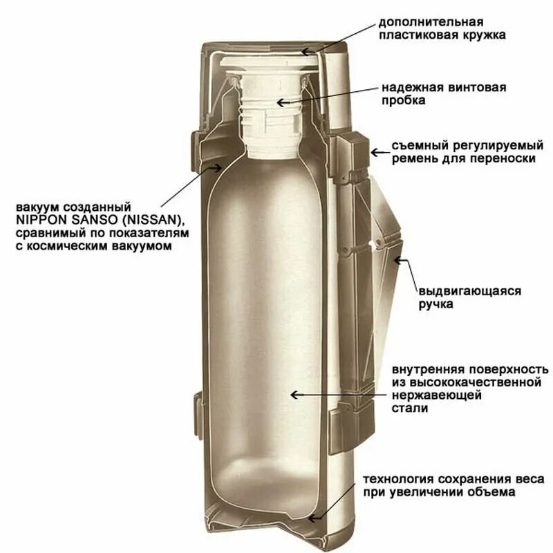 конструкция термоса из нержавейки. строение термоса. налет от чая в термосе. термос в разрезе. металлический термос в разрезе.