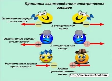Положительные и отрицательные электрические заряды