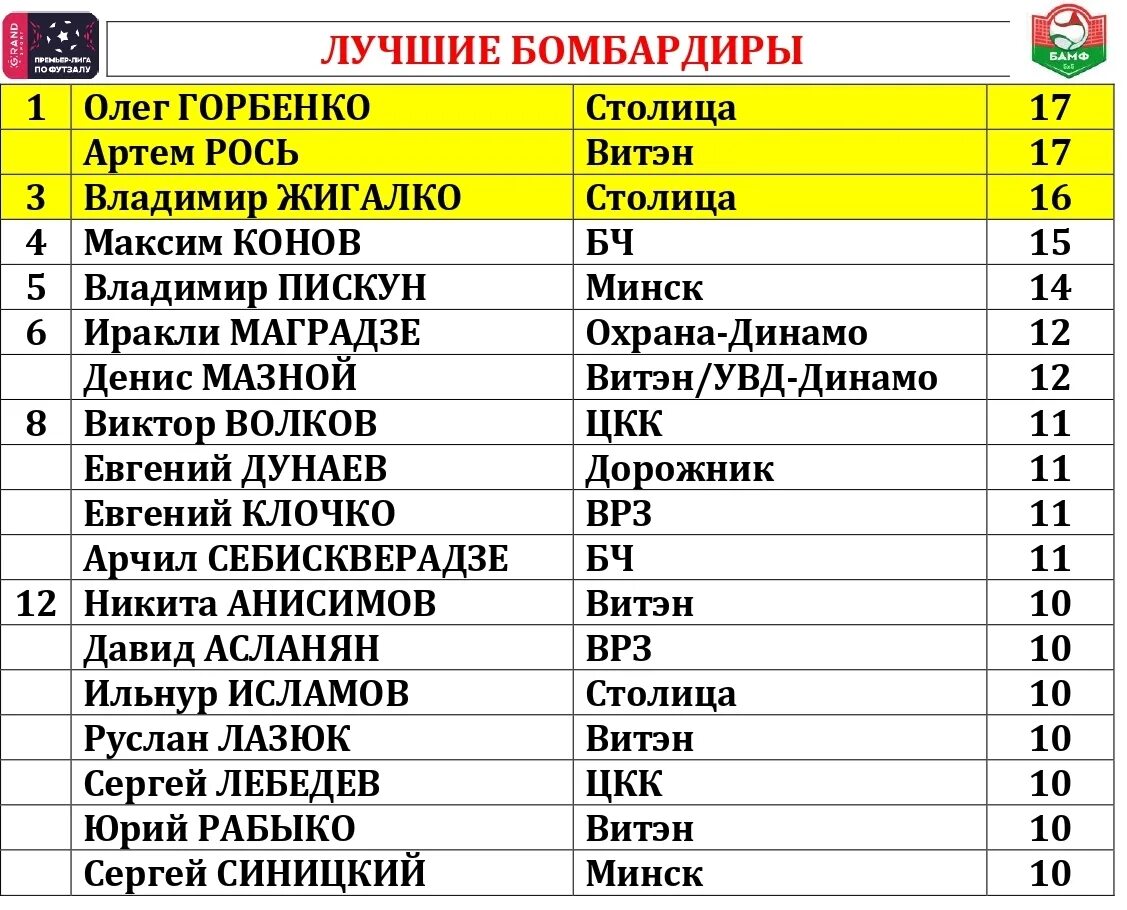 Высшая лига Беларуси по футболу. Высшая белорусская лига по футболу.