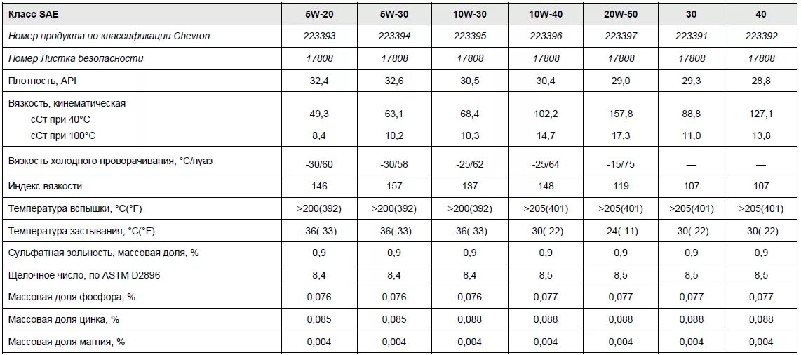 Вес масла 5w30. Масло моторное 10w30 технические характеристики. Характеристики моторного масла 5 в 30. Расшифровка 10w 40 моторного масла синтетика. Моторное масло 5w20 характеристики.