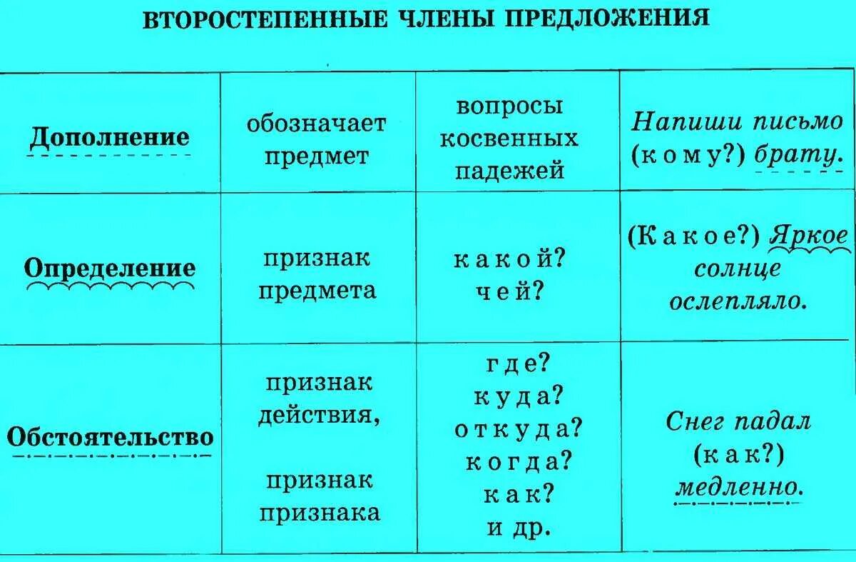 Правило по вопросу где. Что такое определение дополнение обстоятельство в русском языке. Определение дополнение обстоятельство таблица. Как определить дополнение и обстоятельство в предложении. Дополнение обстоятельство определение таблица с вопросами.