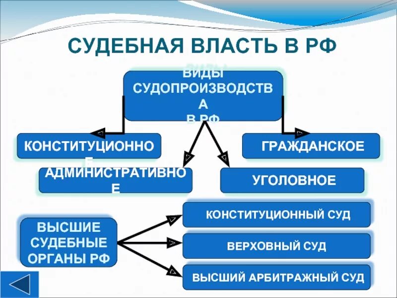 Высшим судебным органом по гражданским