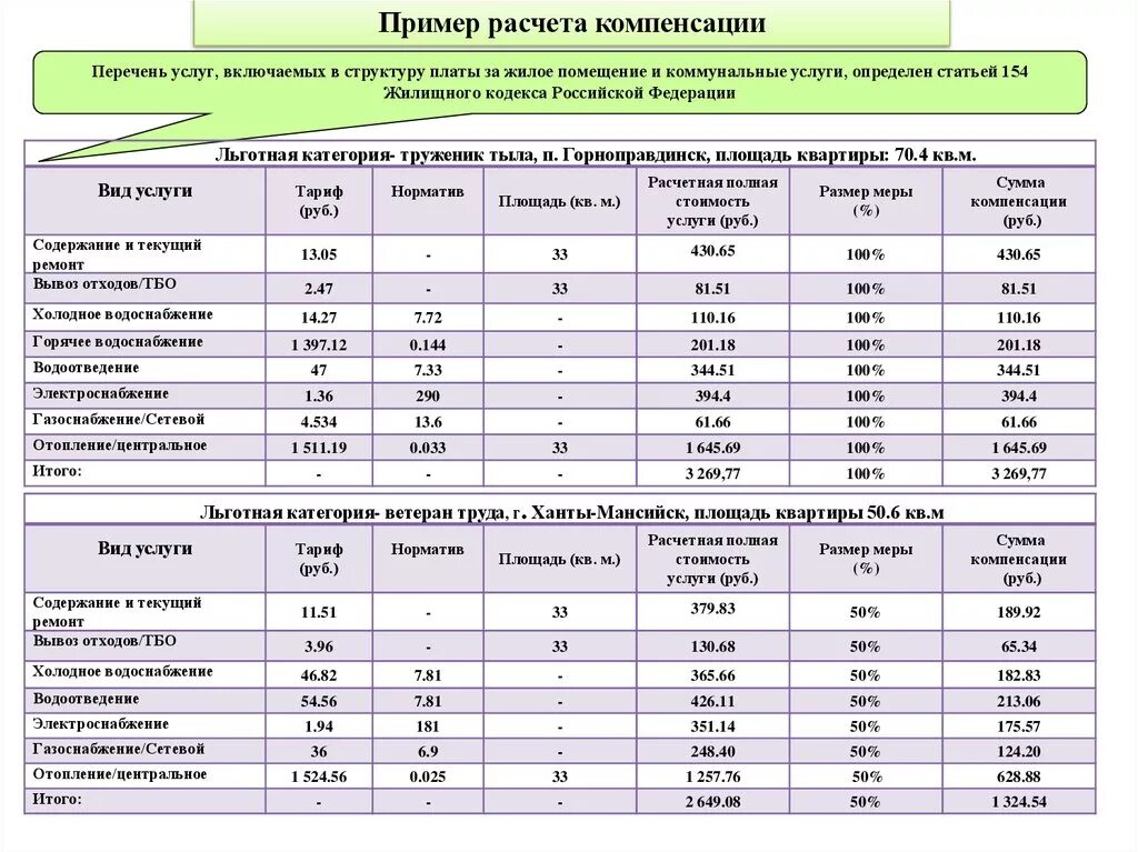 Рассчитать сумму компенсации. Пример расчета компенсации. Возмещение по калькуляции. Расчет компенсации таблица для расчета. Методы расчета возмещения коммунальных.