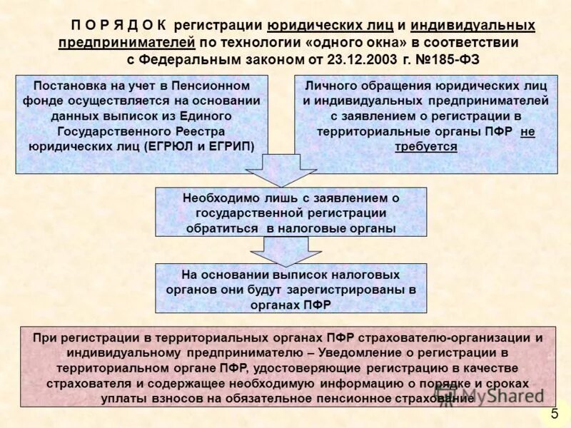 Постановка на учет фсс