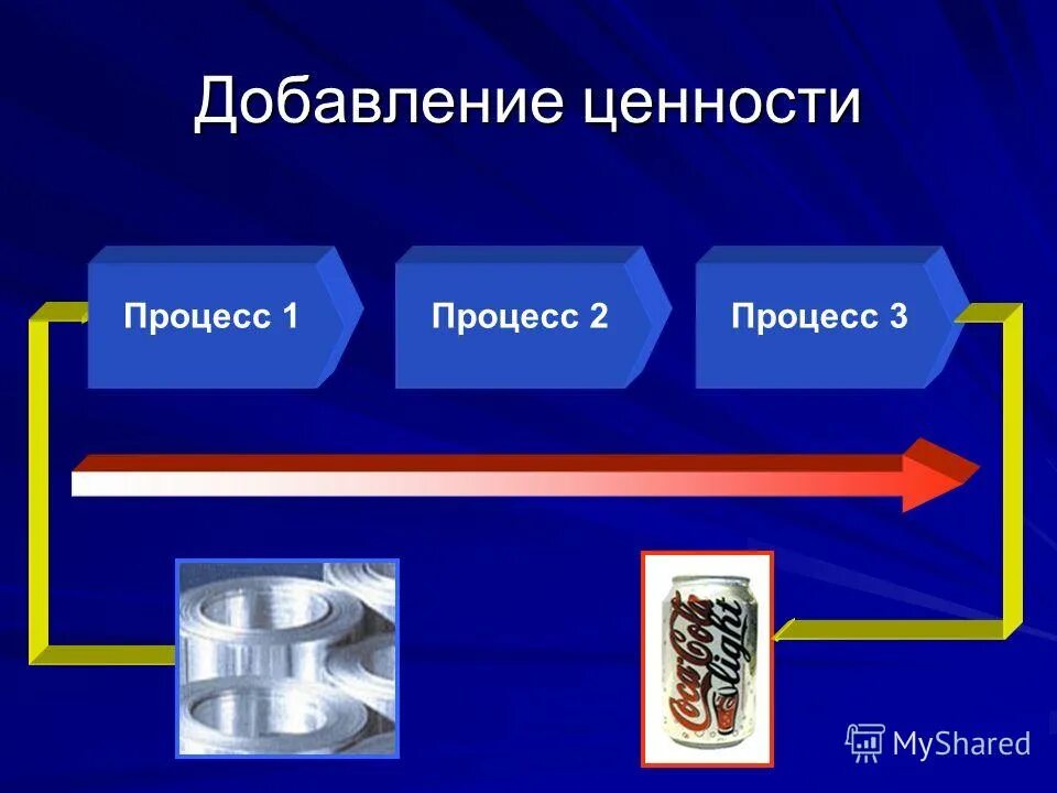 Цикл результативности. Потери при создании добавленной ценности. Время добавляющее ценность. Действия не создающие ценность. Время добавляющее ценность.