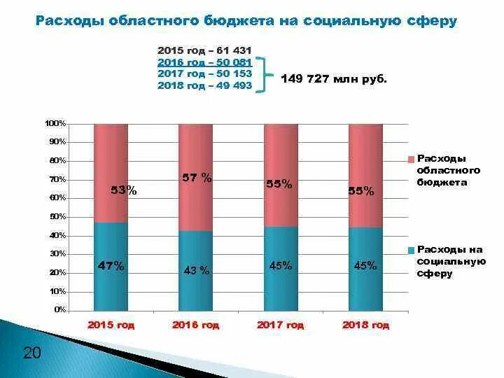 Расходы на социальную сферу в России. Динамика гос расходов на социальную сферу. Структура гос расходов на социальную сферу. Состав социальной сферы бюджета.