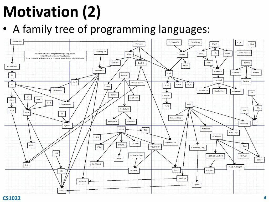 Programming languages pdf. Древо языков программирования. Родословная языков программирования. Семейное Древо языков программирования. Семейное дерево языков программирования.