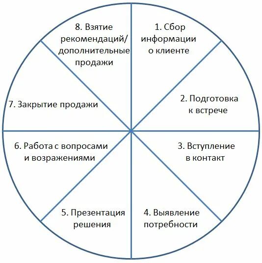 Колесо навыков. Колесо навыков официанта. Коучинговые навыки. Колесо развития компетенций.