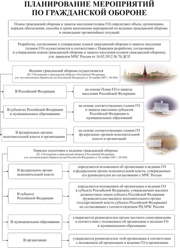 Разделы плана го и защиты населения. Содержание и структура плана гражданской обороны. Структура плана гражданской обороны и защиты населения. Планы гражданской обороны и защиты населения корректируются. Структура плана го организации.