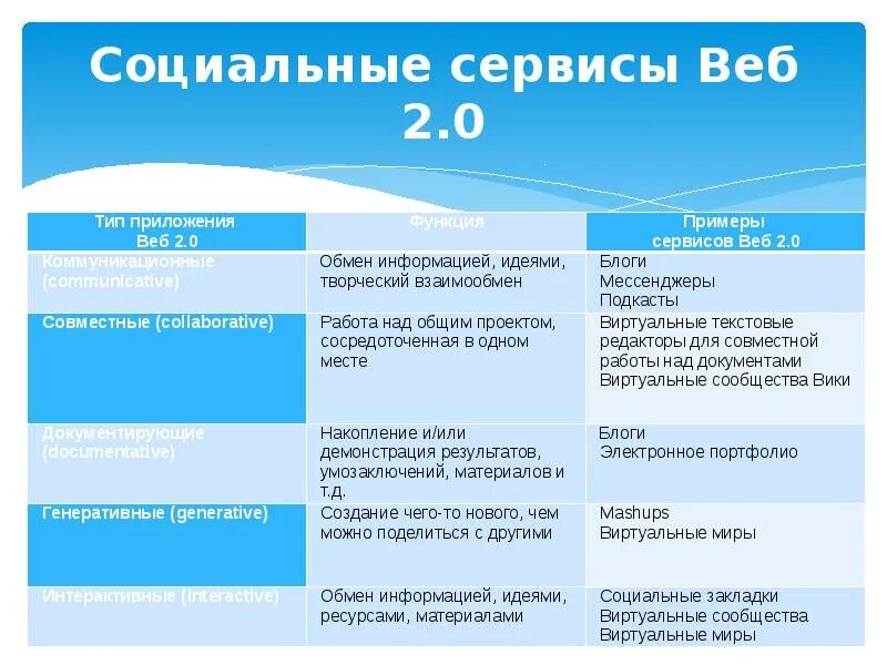 Программа веб 2. Преимущества веб сервисов. социальные сервисы web 2.0. социальные сервис веб2.0 это что. социальные сервисы примеры.
