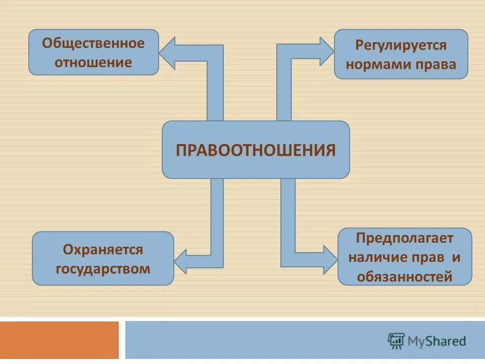 общественные отношения в гражданском праве. правоотношения это. правоотношения регулируются. понятие правоотношения. правовые нормы и правоотношения.