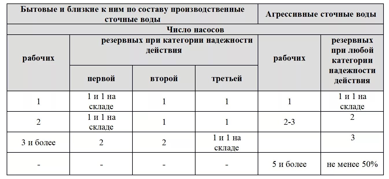 Категории надежности систем водоснабжения. Категории надежности насосных станций. Категория надежности КНС. Категория электроснабжения КНС.