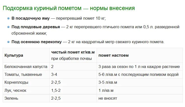 Развести куриный помет пропорции