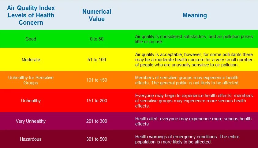 Что значит качество воздуха. Качество воздуха AQI. Шкала качества воздуха. AQI индекс качества воздуха. Индекс качества воздуха шкала.