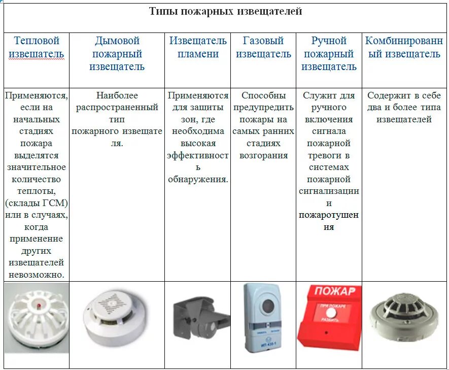 Параметры датчиков пожарной сигнализации. Тип датчика пожарные извещатели. Типы пожарных извещателей по принципу действия. Типы датчиков сигнализации. Срок службы пожарной сигнализации