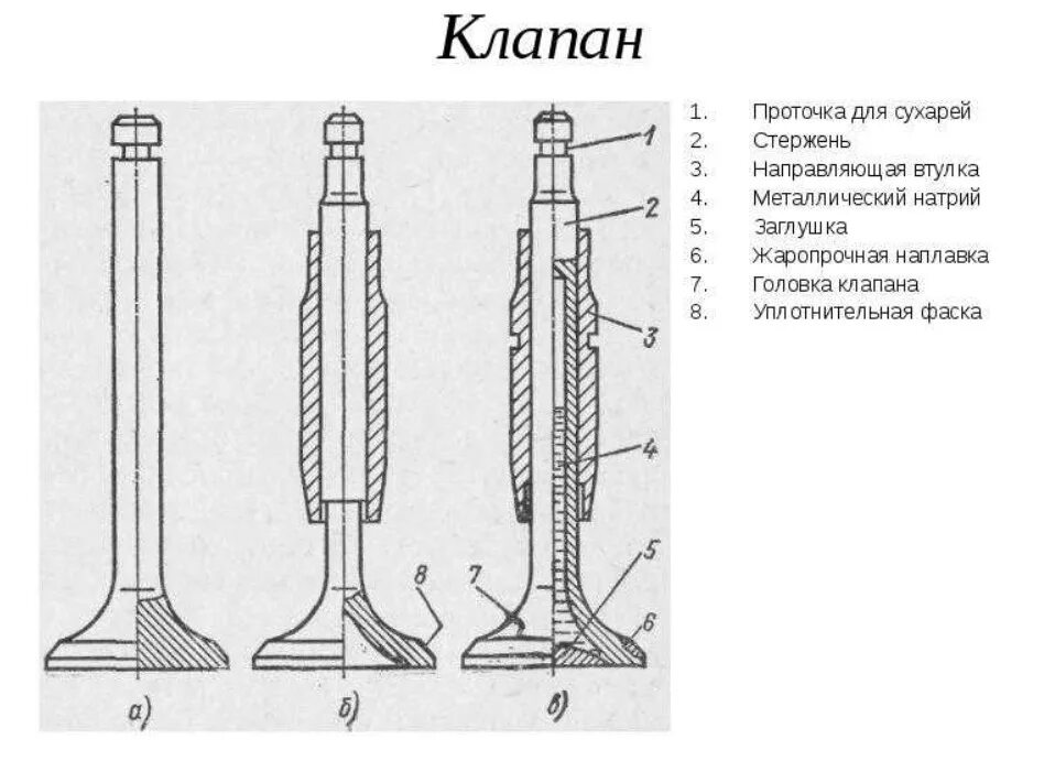 Клапан ГРМ впуск ГАЗ. Впускной клапан схема. Клапан двигателя устройство схема. Впускные и выпускные клапана схема. Впускной и выпускной клапан отличия