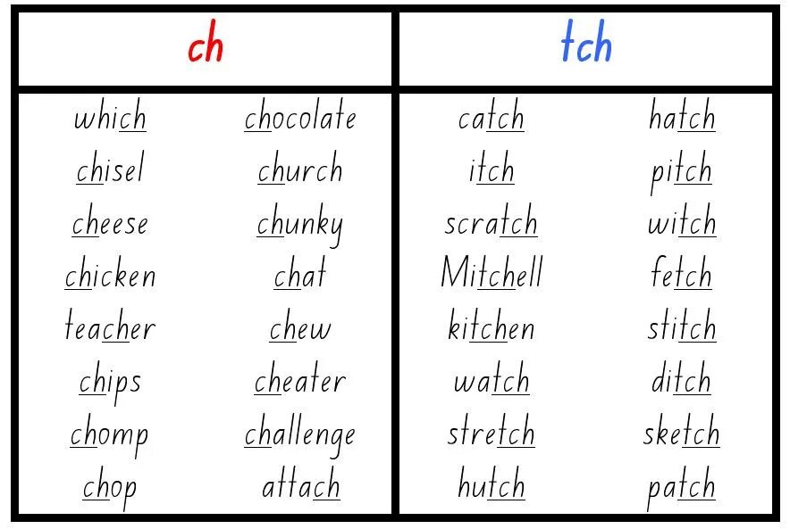 Ch ck. Правила чтения Ch в английском языке. Правило чтение буквосочетаний Ch sh. Буквосочетание Ch в английском языке. Чтение буквосочетания Ch в английском языке.