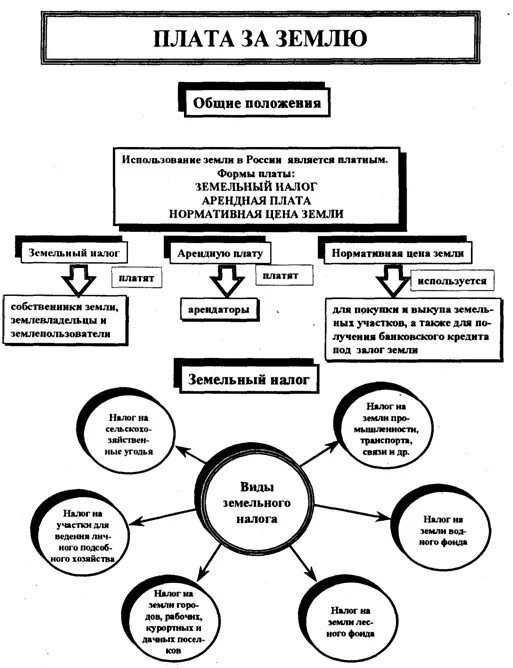 Исчисление земельного налога организации. 4 земельный налог вид налога. Налог на землю. Земельный налог вид налога. Земельный налог взимается с.