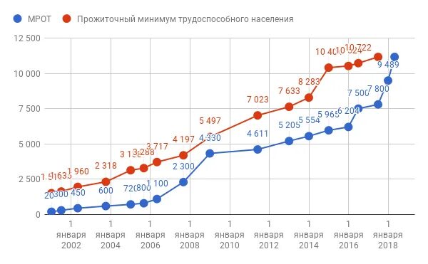 Прожиточный минимум трудоспособного населения на 2025 год. Прожиточный минимум трудоспособного населения на 2025 год