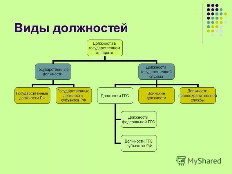 4 виды государственной службы