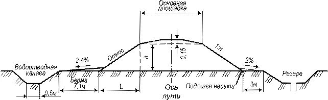 Подошва насыпи