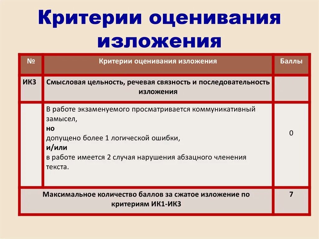 Сколько можно получить за изложение. Критерии оценки изложения. Оценка сочинений и изложений. Вторая оценка изложение. Оценка изложения первая и вторая.