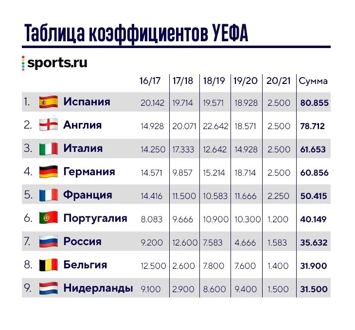 Таблица клубов пари. Таблица УЕФА. Таблица коэффициентов УЕФА 2021. УЕФА 2021 2022 таблица. Коэффициент УЕФА 2021-2022.