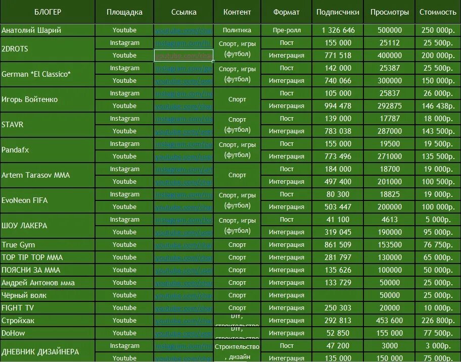 Заработок блогера. Сколько зарабатывают блоггеры. Сколько зарабатывают блоггеры в инстаграме. Сколько зарабатывает блоггер в инстаграмме. Сколько получают блоггеры в Инстаграм.