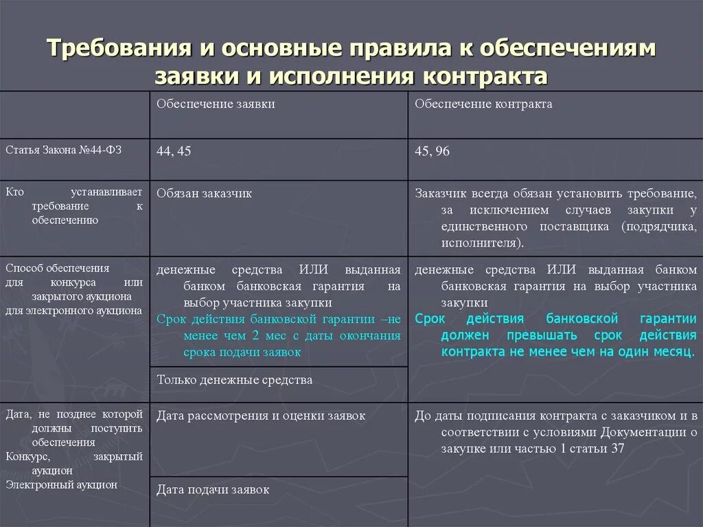 На какой срок государственные. Обеспечение исполнения контракта по 44 ФЗ таблица. Установление требований обеспечения исполнения контракта по 44-ФЗ. Размеры обеспечения исполнения контракта по 44-ФЗ таблица. Обеспечение исполнения контракта 44 ФЗ.