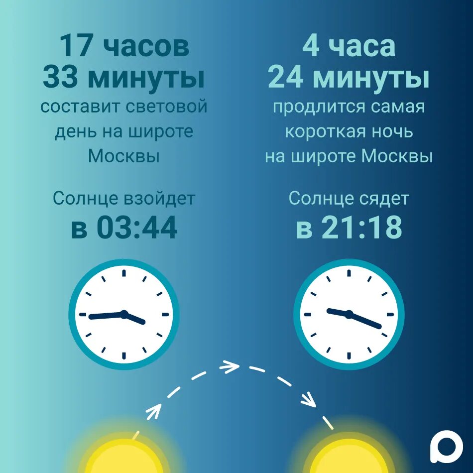 27 апреля короткий день или нет. Самый короткий день в году. Самый длинный день в году 2020. Свмвй короткиц ДЕНЬЬВ году. Самый короткий день в этом году.