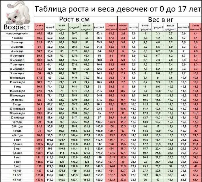 Рост ребенка до 10 лет таблица. Рост мальчиков по годам таблица воз. Нормы роста и веса для девочек 6-7 лет. Таблица веса девочки 10 лет норма вес. Вес и рост норма для детей до года таблица девочек.