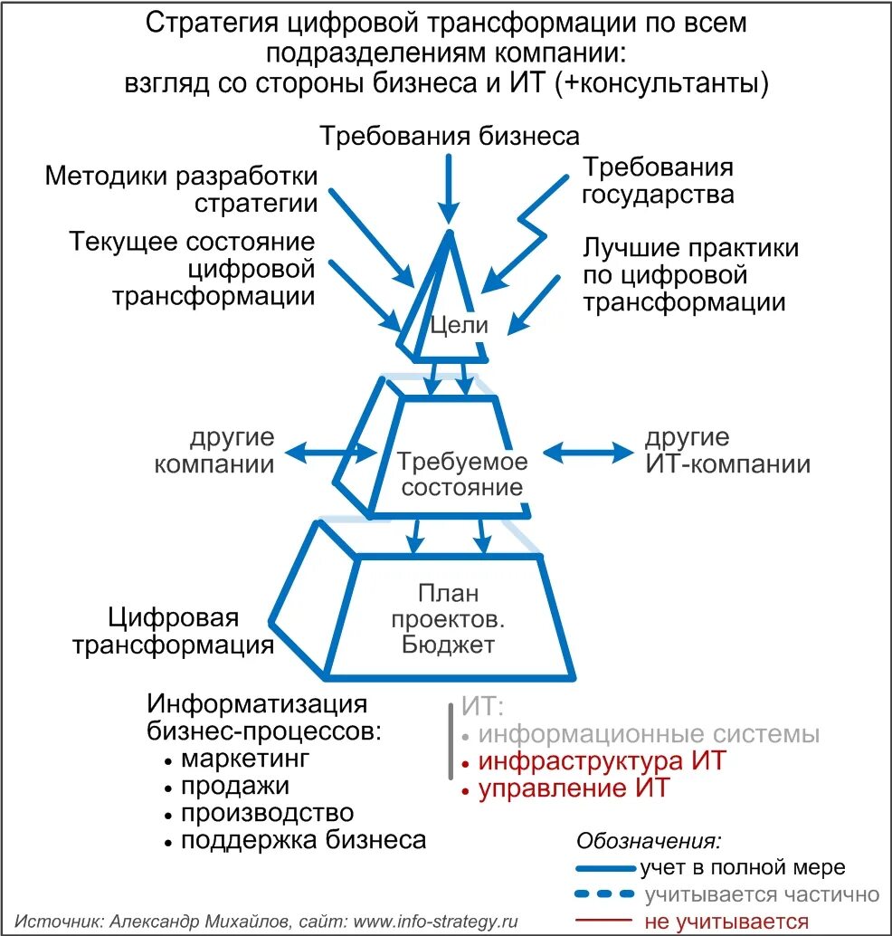 Модели цифровой трансформации