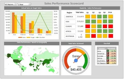 Sale performance