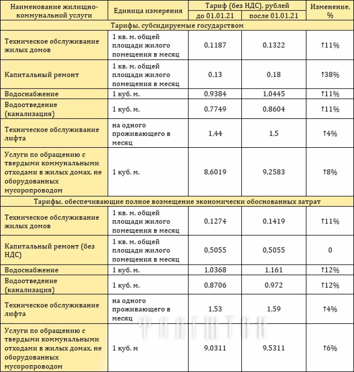 Тарифы январь 2023. Тарифы на жилищно-коммунальные услуги на 2021 год. Тарифы ЖКХ. Тарифы на услуги ЖКХ. Тарифы ЖКХ 2021.