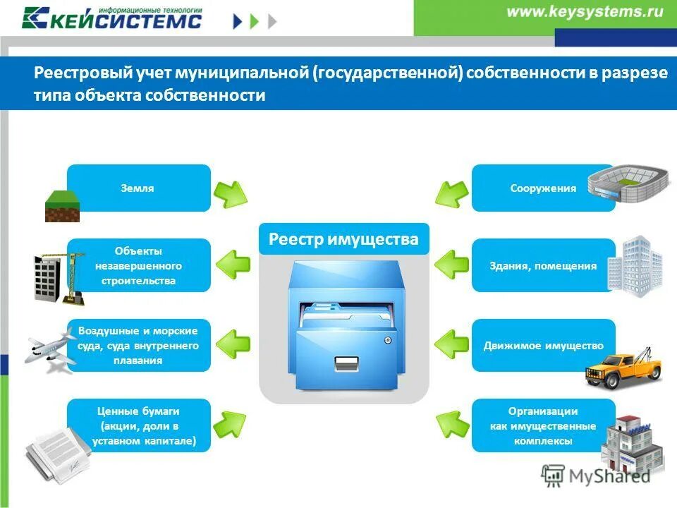 Виды реестров. Реестр имущества. Реестр муниципальной собственности. Ведение реестра муниципального имущества. Порядок учета и ведения реестра муниципального имущества.