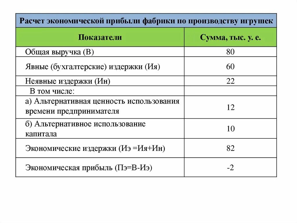 Как рассчитать бухгалтерские издержки. Рассчитать бухгалтерские и экономические издержки. Расчет бухгалтерских и экономических издержек. Расчет экономической прибыли фабрики по производству игрушек.